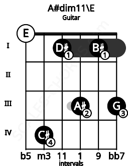 Fretboard image for the A#dim11\E chord on guitar frets: 0 4 1 3 1 3