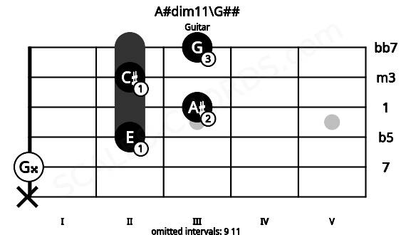 Fretboard image for the A#dim11\G## chord on guitar frets: x 0 2 3 2 3