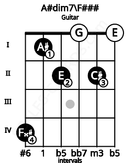 Fretboard image for the A#dim7\Ab chord on guitar frets: 4 1 2 0 2 0