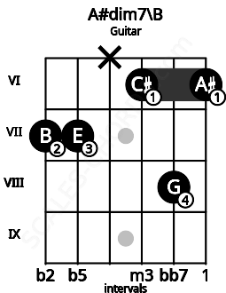 Fretboard image for the A#dim7\B chord on guitar frets: 7 7 x 6 8 6