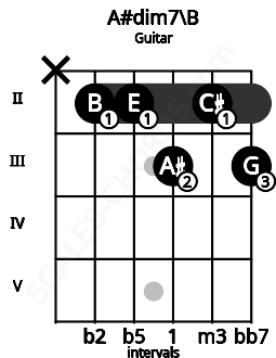 Fretboard image for the A#dim7\Cb chord on guitar frets: x 2 2 3 2 3