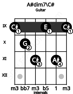 Fretboard image for the A#dim7\C# chord on guitar frets: 9 10 11 9 11 9