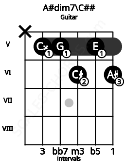 Fretboard image for the A#dim7\C## chord on guitar frets: x 5 5 6 5 6