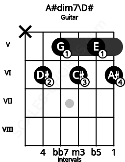Fretboard image for the A#dim7\D# chord on guitar frets: x 6 5 6 5 6
