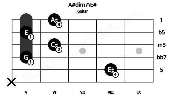 Fretboard image for the A#dim7\E# chord on guitar frets: x 8 5 6 5 6