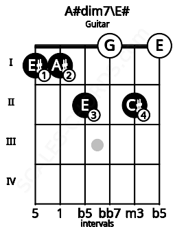 Fretboard image for the A#dim7\E# chord on guitar frets: 1 1 2 0 2 0