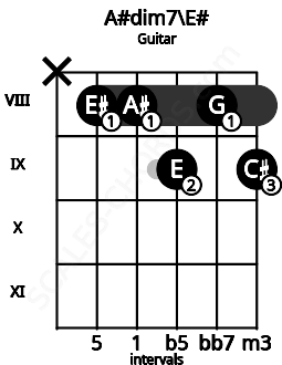 Fretboard image for the A#dim7\E# chord on guitar frets: x 8 8 9 8 9