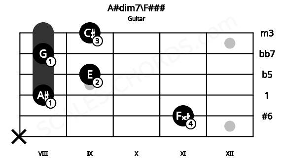 Fretboard image for the A#dim7\F### chord on guitar frets: x 11 8 9 8 9