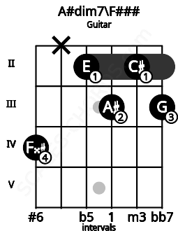 Fretboard image for the A#dim7\F### chord on guitar frets: 4 x 2 3 2 3