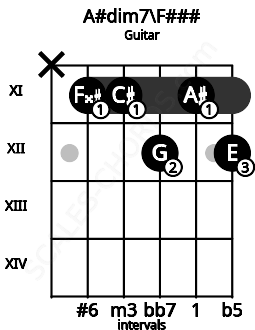 Fretboard image for the A#dim7\F### chord on guitar frets: x 11 11 12 11 12