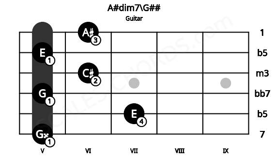Fretboard image for the A#dim7\G## chord on guitar frets: 5 7 5 6 5 6