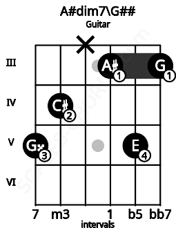 Fretboard image for the A#dim7\G## chord on guitar frets: 5 4 x 3 5 3