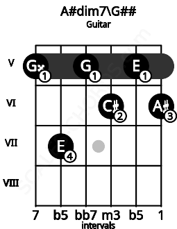 Fretboard image for the A#dim7\G## chord on guitar frets: 5 7 5 6 5 6