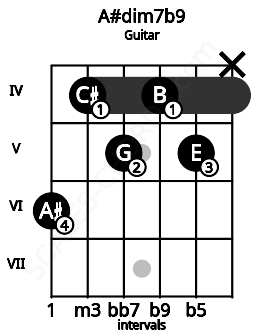 Fretboard image for the A#dim7b9 chord on guitar frets: 6 4 5 4 5 x