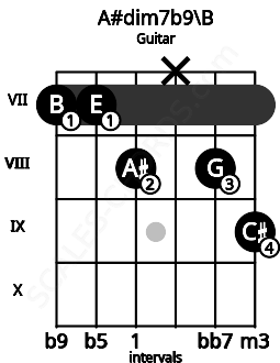 Fretboard image for the A#dim7b9\B chord on guitar frets: 7 7 8 x 8 9