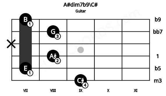 Fretboard image for the A#dim7b9\C# chord on guitar frets: 9 7 8 x 8 7
