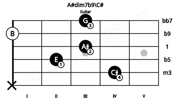 Fretboard image for the A#dim7b9\C# chord on guitar frets: x 4 2 3 0 3