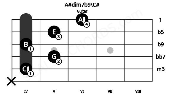 Fretboard image for the A#dim7b9\C# chord on guitar frets: x 4 5 4 5 6