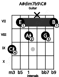 Fretboard image for the A#dim7b9\C# chord on guitar frets: 9 7 8 x 8 7