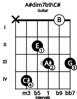 Fretboard image for the A#dim7b9\C# chord on guitar frets: x 4 2 3 0 3