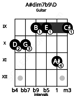 Fretboard image for the A#dim7b9\D chord on guitar frets: 10 10 9 9 11 9