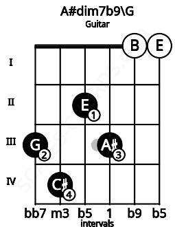 Fretboard image for the A#dim7b9\G chord on guitar frets: 3 4 2 3 0 0