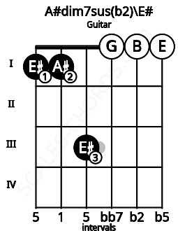 Fretboard image for the A#dim7sus(b2)\F chord on guitar frets: 1 1 3 0 0 0