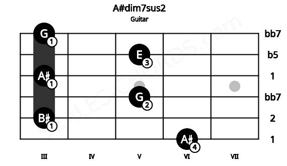 Fretboard image for the A#dim7sus2 chord on guitar frets: 6 3 5 3 5 3