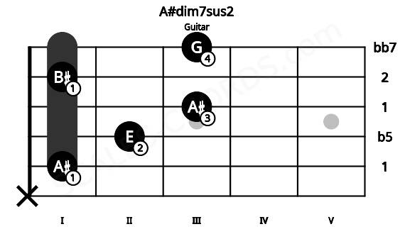 Fretboard image for the A#dim7sus2 chord on guitar frets: x 1 2 3 1 3