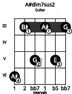 Fretboard image for the A#dim7sus2 chord on guitar frets: 6 3 5 3 5 3