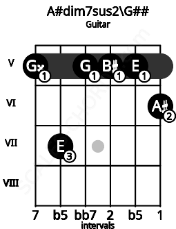 Fretboard image for the A#dim7sus2\A chord on guitar frets: 5 7 5 5 5 6