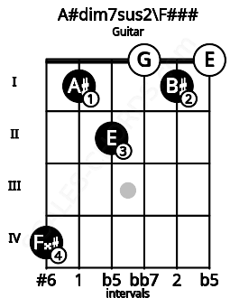 Fretboard image for the A#dim7sus2\Ab chord on guitar frets: 4 1 2 0 1 0