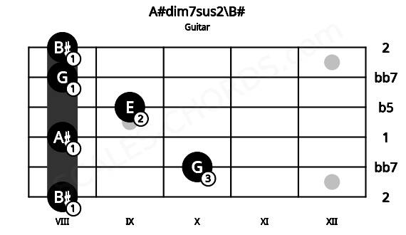 Fretboard image for the A#dim7sus2\B# chord on guitar frets: 8 10 8 9 8 8