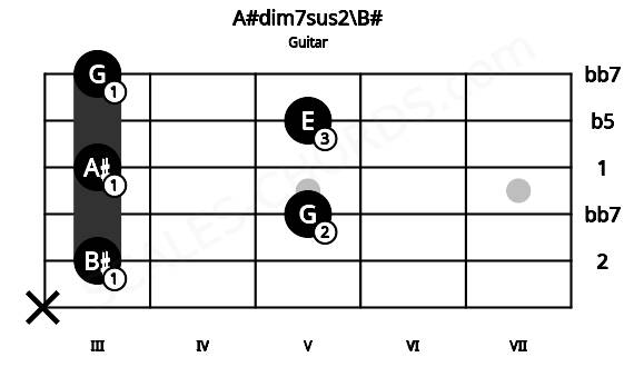 Fretboard image for the A#dim7sus2\B# chord on guitar frets: x 3 5 3 5 3