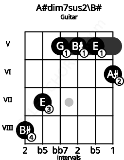 Fretboard image for the A#dim7sus2\B# chord on guitar frets: 8 7 5 5 5 6