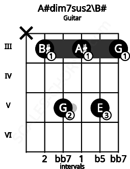 Fretboard image for the A#dim7sus2\B# chord on guitar frets: x 3 5 3 5 3