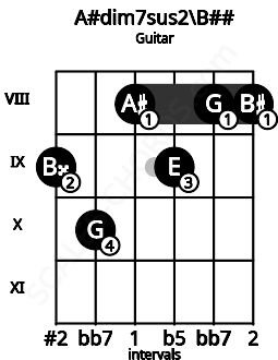 Fretboard image for the A#dim7sus2\Db chord on guitar frets: 9 10 8 9 8 8