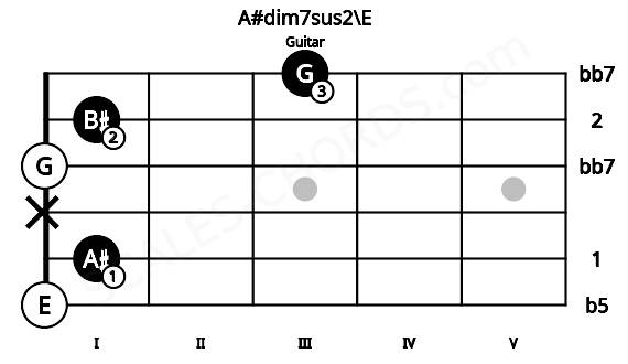 Fretboard image for the A#dim7sus2\E chord on guitar frets: 0 1 x 0 1 3