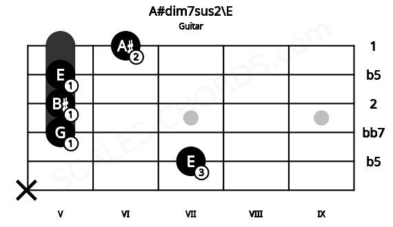 Fretboard image for the A#dim7sus2\E chord on guitar frets: x 7 5 5 5 6
