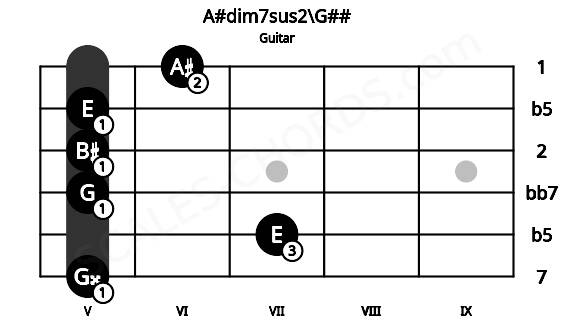 Fretboard image for the A#dim7sus2\G## chord on guitar frets: 5 7 5 5 5 6