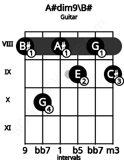Fretboard image for the A#dim9\B# chord on guitar frets: 8 10 8 9 8 9