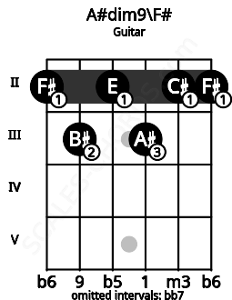 Fretboard image for the A#dim9\F# chord on guitar frets: 2 3 2 3 2 2