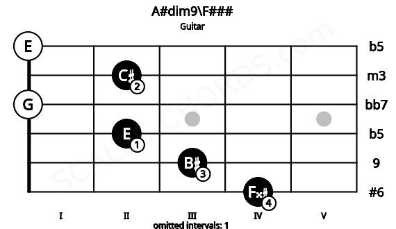 Fretboard image for the A#dim9\F### chord on guitar frets: 4 3 2 0 2 0