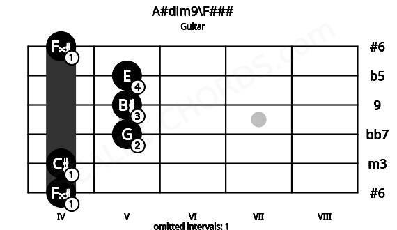 Fretboard image for the A#dim9\F### chord on guitar frets: 4 4 5 5 5 4