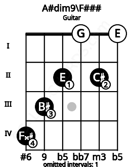 Fretboard image for the A#dim9\F### chord on guitar frets: 4 3 2 0 2 0