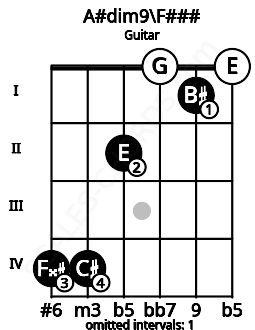 Fretboard image for the A#dim9\F### chord on guitar frets: 4 4 2 0 1 0