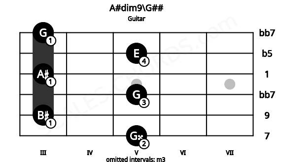 Fretboard image for the A#dim9\G## chord on guitar frets: 5 3 5 3 5 3