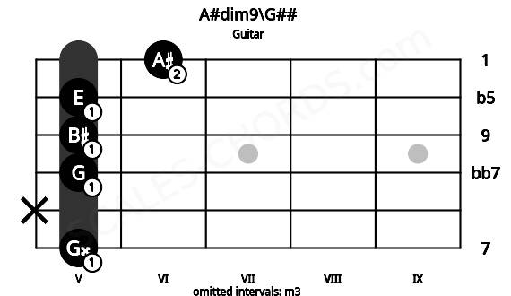 Fretboard image for the A#dim9\G## chord on guitar frets: 5 x 5 5 5 6