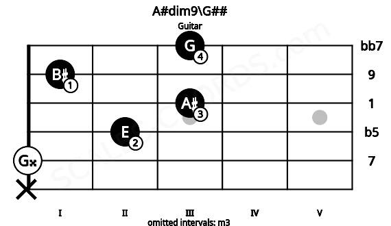 Fretboard image for the A#dim9\G## chord on guitar frets: x 0 2 3 1 3
