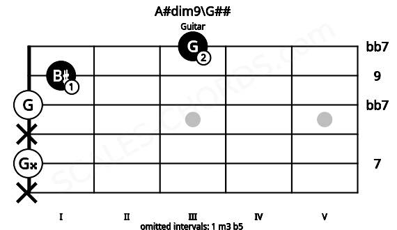 Fretboard image for the A#dim9\G## chord on guitar frets: x 0 x 0 1 3